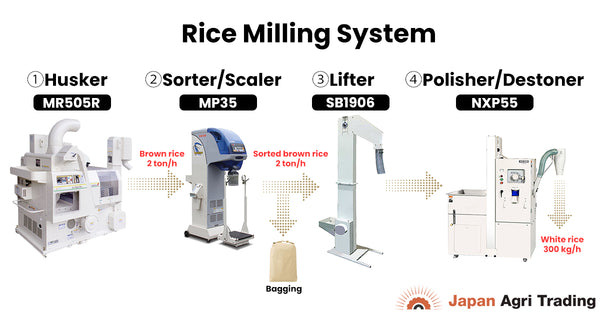 Introducing the Japanese Rice Milling System