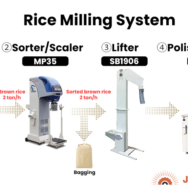 Adumbration view of the ISM and the rice milling machine system